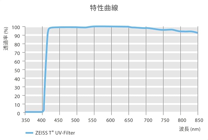 ZEISS T* Anti-Reflective Coating UV Protection Filter 95mm