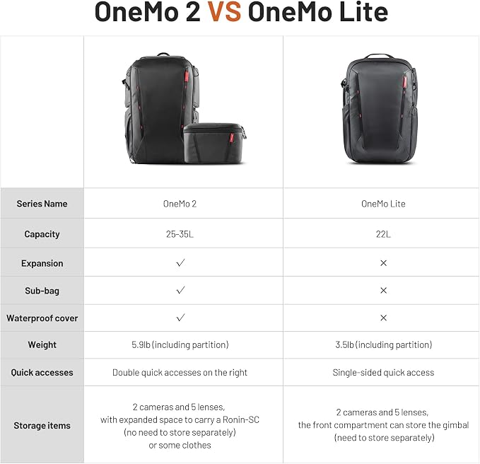 PGYTECH OneMo 2 25L-33L Camera Backpack