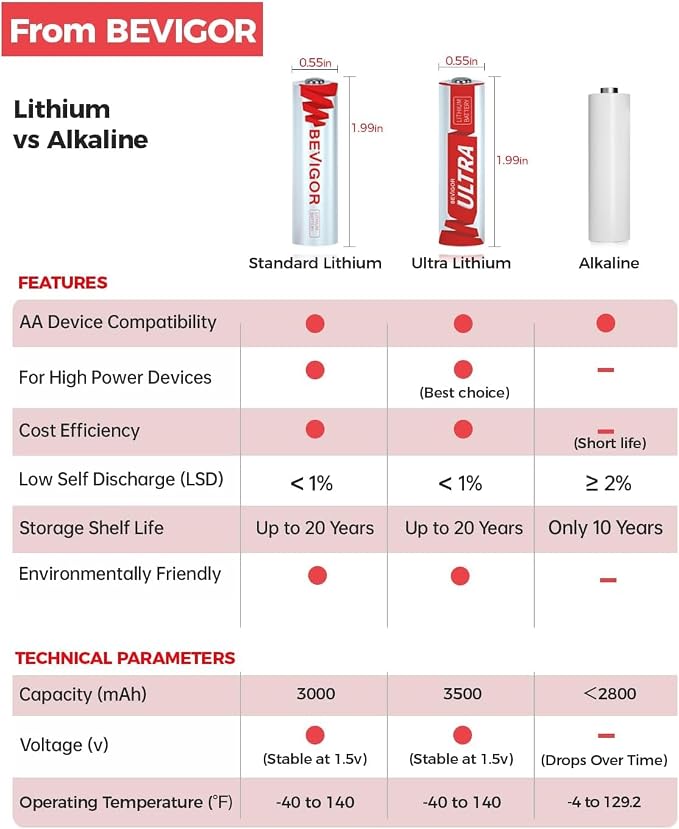 BEVIGOR Lithium Batteries AA, AA Battery 24Pack, 3000mAh Double A Battery