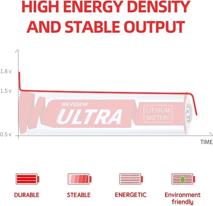 BEVIGOR AA Lithium Batteries 32 Pack, 1.5V Double A Batteries