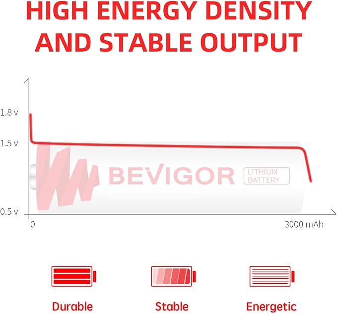 BEVIGOR Lithium Batteries AA 12Pack, 3000mAh 1.5V Double A Lithium Battery