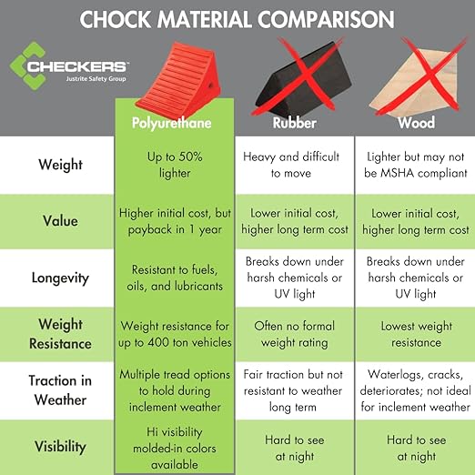 Checkers One Large Wheel Chock for 32-46" Tires, Heavy Duty Wheel Chocks for Semi Trucks, Utility, Tractor Trailer, 70k lb Load Capacity, Made in The USA, Polyurethane, UC1500-6