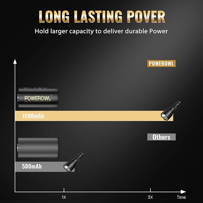 POWEROWL 123A 3V Lithium Battery 16 Count, High Capacity Cr123A 123 C123