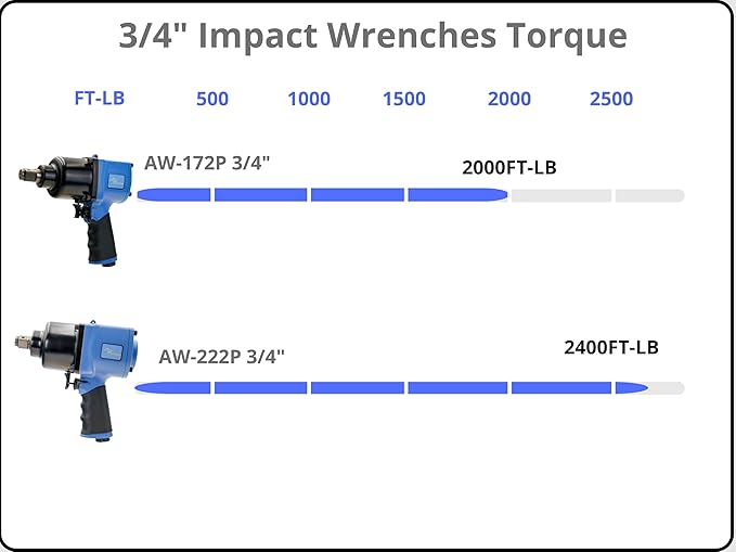 Airboss AW-222 3/4" US Germany Award Winning Premium Air Impact Wrench Heavy Duty 2400 ft-lb Nut Busting Torque 8.5 Pounds Award-Winning Design Lightweight High Performance
