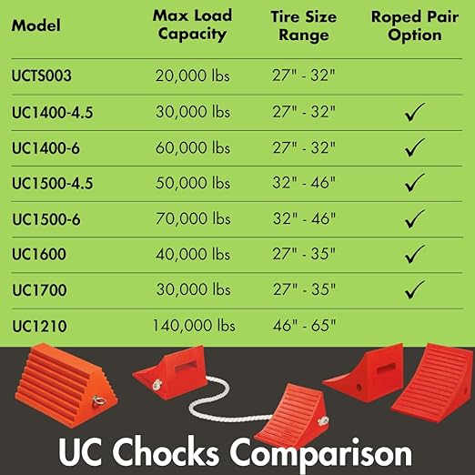 Checkers One Large Wheel Chock for 27-32" Tires, Heavy Duty Wheel Chocks for Semi Trucks, Utility, Tractor Trailer, 30k lb Load Capacity, Made in The USA, Polyurethane, UC1400-4.5