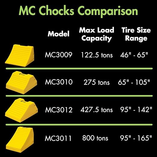 Checkers Heavy Duty Wheel Chocks for 65"-105" Tires, One Large Tire Chock for Haul Trucks, Loaders, and Cranes, 275 Ton Capacity, Lightweight HDPE, Made in The USA, Yellow, MC3010