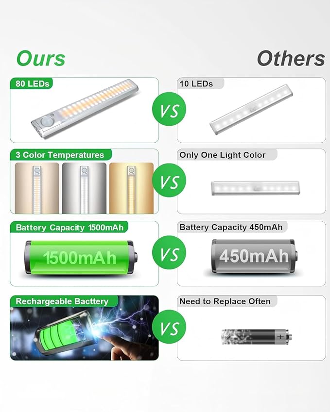 Under Cabinet Lighting 80 LED Closet Light, Motion Sensor lights Indoor USB Rechargeable Dimmable Stick-on Night Light Bar for Kitchen, Wardrobe, Garage, Stairs, Bedroom (1 Pack)