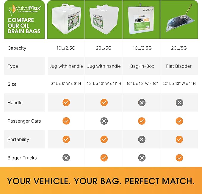 ValvoMax Oil Drain Containers – Clean, No-Mess Used Oil Collection System – Compatible Quick Twist Oil Drain Valve (21 Qt Bladder Bag 3X)