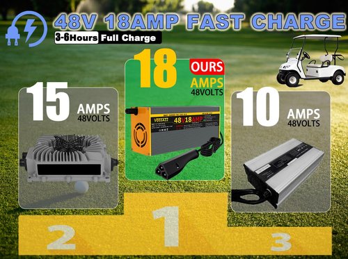 48 Volt Golf Cart Charger for EZGO RXV & TXT, with 3-Pin Triangular Plug, 18 Amp Fast Charge 3-5H Full Charge Lead Acid Battery