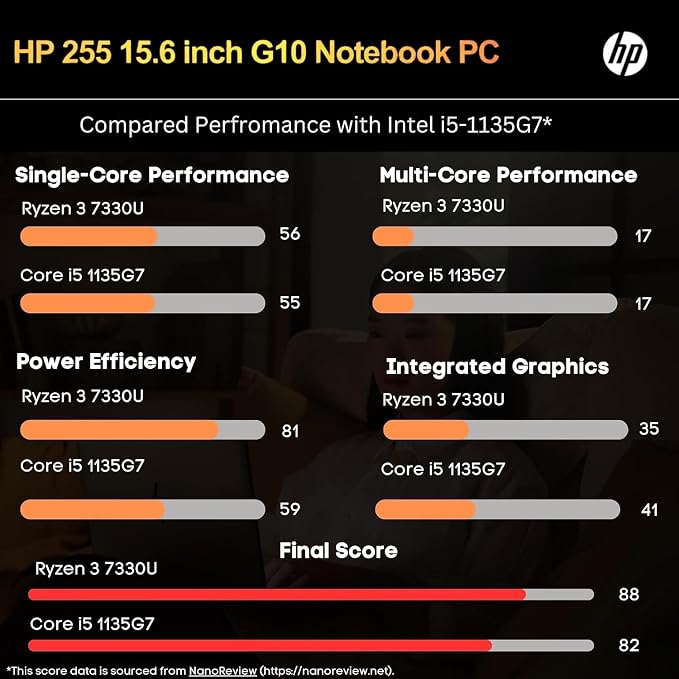 HP 255 G10 Laptop for Home or Work, 32GB RAM, 1TB SSD, 15.6" Full HD, Ryzen 3 7330U (Beat Intel i5-1135G7), HDMI, USB-C, Windows 11, Business and Fun Ready