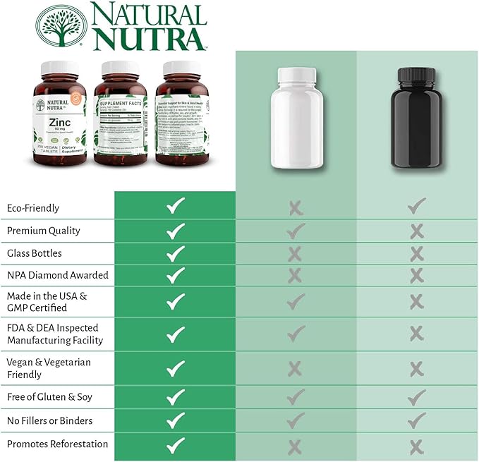 Natural Nutra Zinc Gluconate 50mg Supplement for Immune Support, Promotes Skin Health, Enhance Taste & Smell, Provides Ease from Cold & Flu, Boost Learning & Memory, Gluten Free 50mg 250 Vegan Tablets