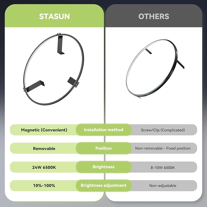 STASUN 360° Dartboard Ring Light, Dimmable Magnetic LED Dart Board Lighting