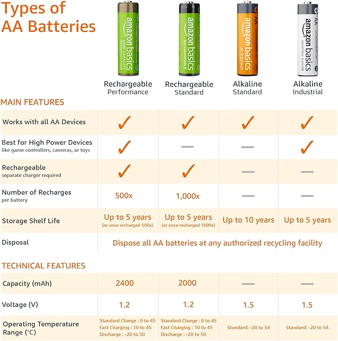 Amazon Basics 8-Pack Rechargeable AA NiMH Batteries, 2000 mAh, Low Self