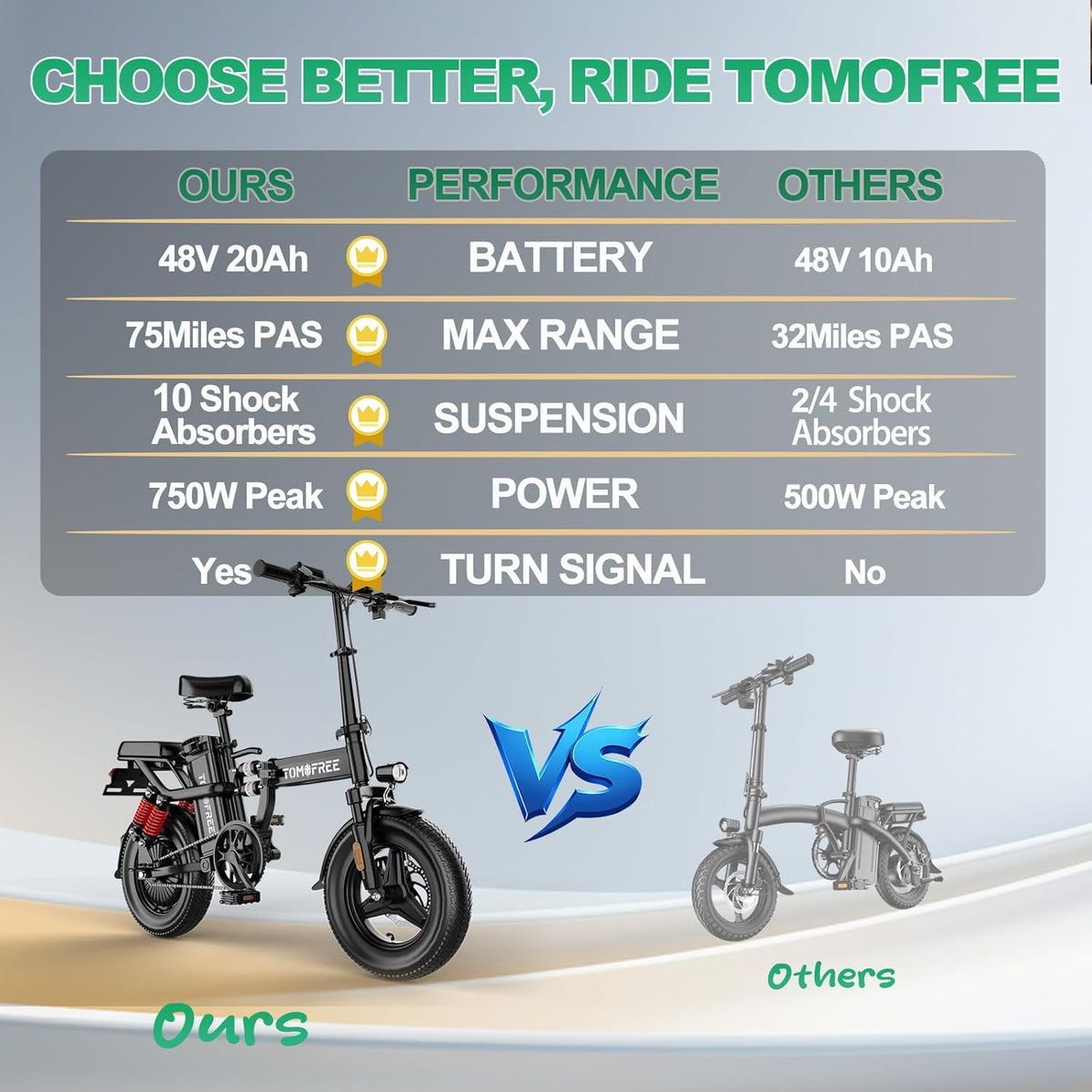 Tomofree Folding Electric Bike - 750W Peak Power, 20-24MPH, 48V 20AH Battery, 14" Fat Tires | 35-75 Miles Range
