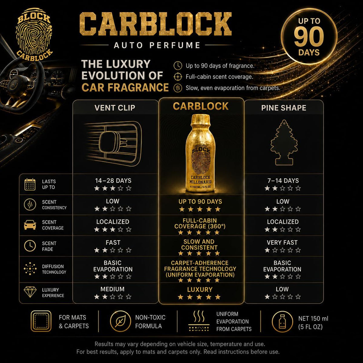 Carblock Premium Car Perfume – 150 ml - Long-Lasting Odor Eliminator (Up to 3 Months) – Eliminate Bad Odors, Humidity, Pet & Smoke Smells – No Residue – Car Interior Fragrance for Cars & Trucks