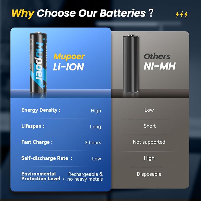 Rechargeable AA Batteries 8 Count, Lithium Battery A 1.5V 3000mWh, Double A