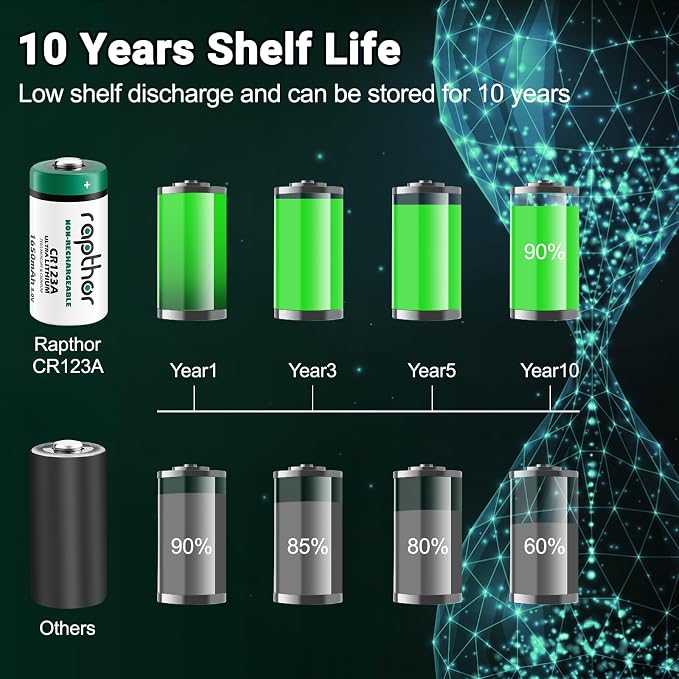 rapthor CR123A Lithium Batteries 3V 12 Pack 1650mAh High Capacity CR123 CR17345