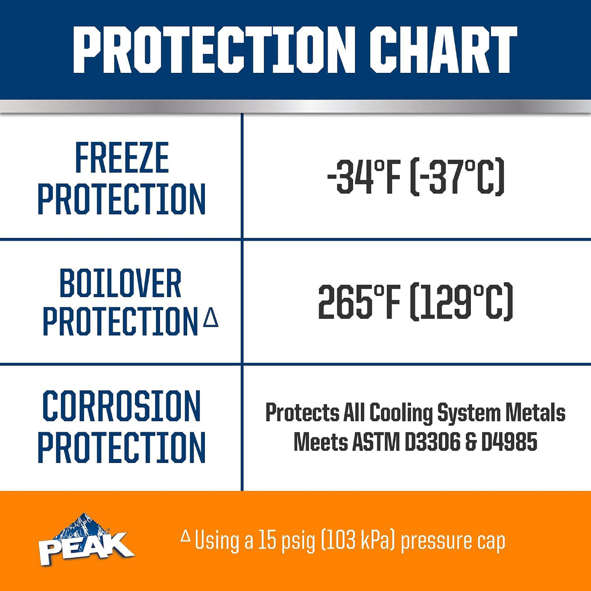 PEAK OET Extended Life Orange 50/50 Prediluted Antifreeze/Coolant for North American Vehicles, 1 Gal.