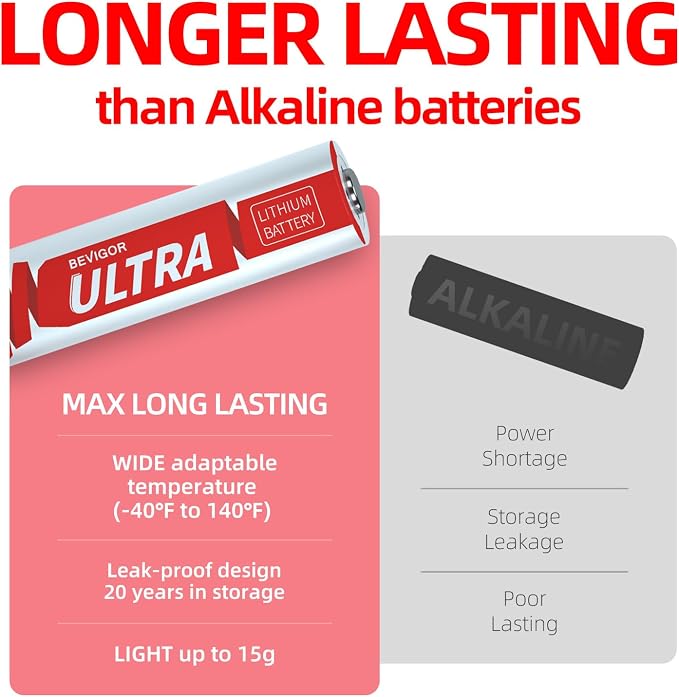 BEVIGOR AA Lithium Batteries 20 Pack, 1.5V Double A Batteries