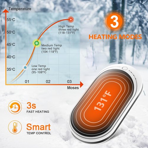 BESKAR Rechargeable Hand Warmer - 5200mAh Double-Sided Electric Heater | Portable USB Quick Charge for Outdoor Use