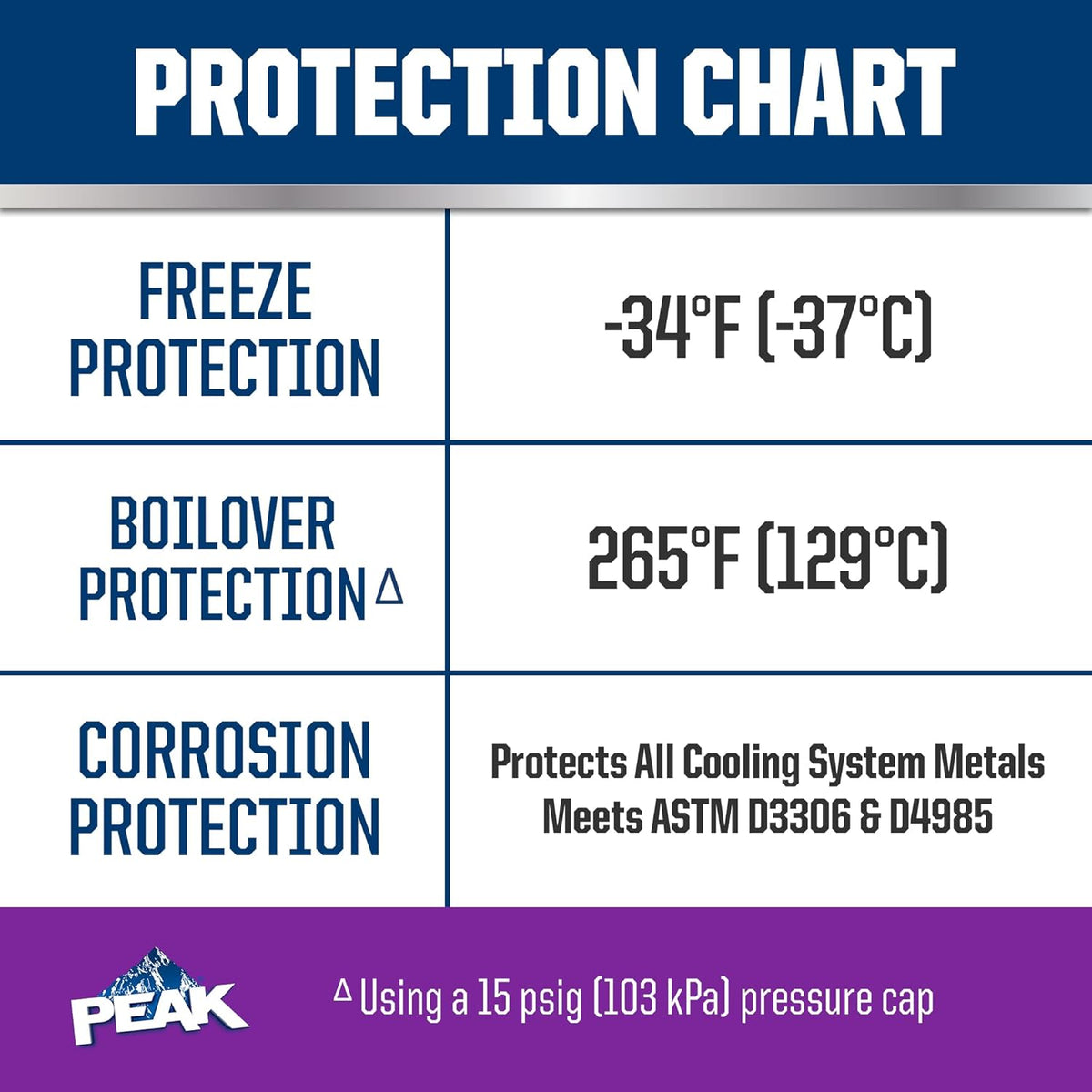 PEAK OET Extended Life Purple 50/50 Prediluted Antifreeze and Coolant for North American Vehicles, Long-Lasting Premium Engine Coolant/Antifreeze with Organic Acid Techology (Oat), 1 Gal.