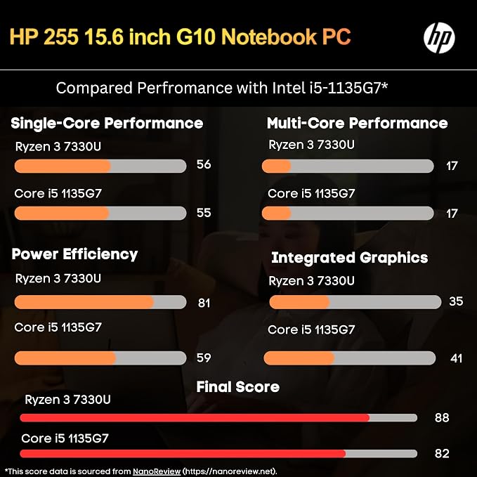 HP 255 G10 Laptop for Home or Work, 16GB RAM, 1TB SSD, 15.6" Full HD, Ryzen 3 7330U (Beat Intel i5-1135G7), HDMI, USB-C, Windows 11 Pro, Business and Fun Ready