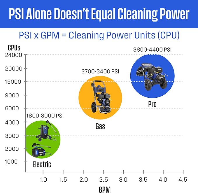Westinghouse WPX3800 Gas Pressure Washer, 3800 PSI and 3.6 GPM, Onboard Soap Tank, Spray Gun and Wand, 5 Nozzle Set, for Cars/Fences/Driveways/Homes/Patios/Furniture, Black