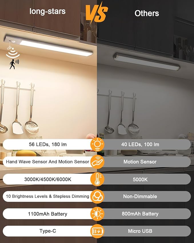 Under Cabinet Lighting,Rechargeable Motion Sensor Light Indoor with Hand Wave Sensor, 3 Color Temps,2Pack Magnetic Dimmable Closet Lights,Wireless Under Counter Lights for Kitchen, Stairs,Hallway