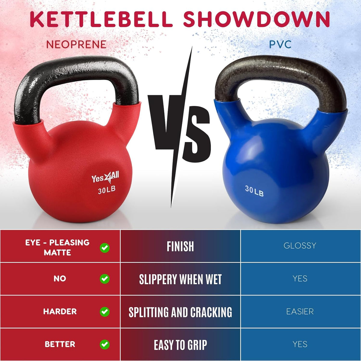Yes4All Kettlebell - Neoprene Coated Cast Iron for Home Gym | 5-65 LB with Wide Grip Handle & Flat Bottom