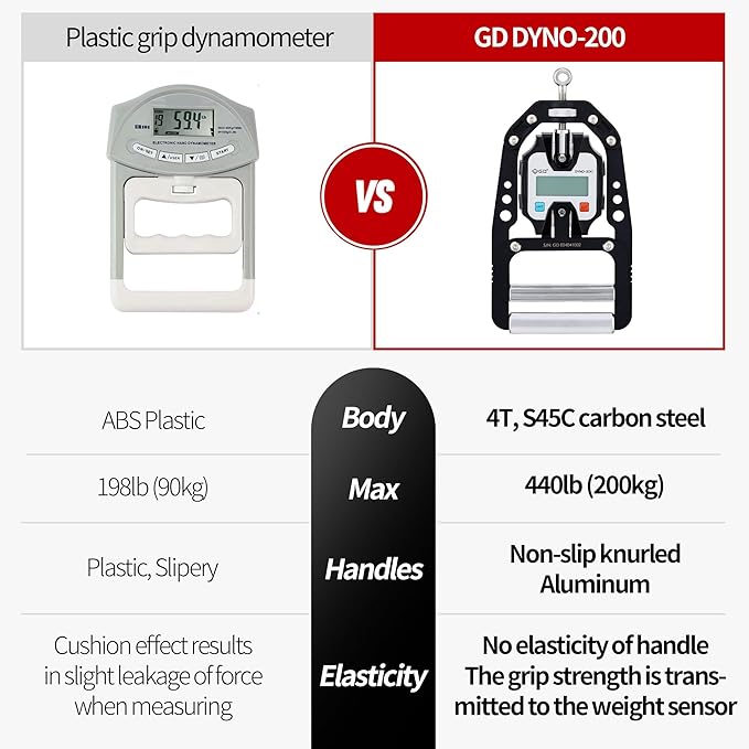 (NEW) GD DYNO-200 Digital Hand Dynamometer Grip Strength Measurement Electronic Hand Grip Strength Tester Grip Strengthener Hand Exerciser 440 Lbs (200 Kgs)