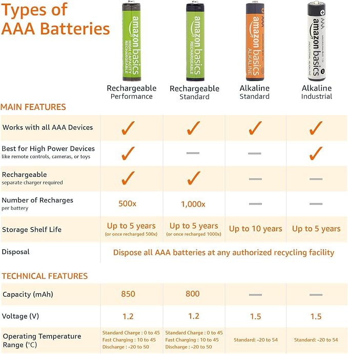Amazon Basics 24-Pack Rechargeable AAA NiMH Batteries, 800 mAh, Low