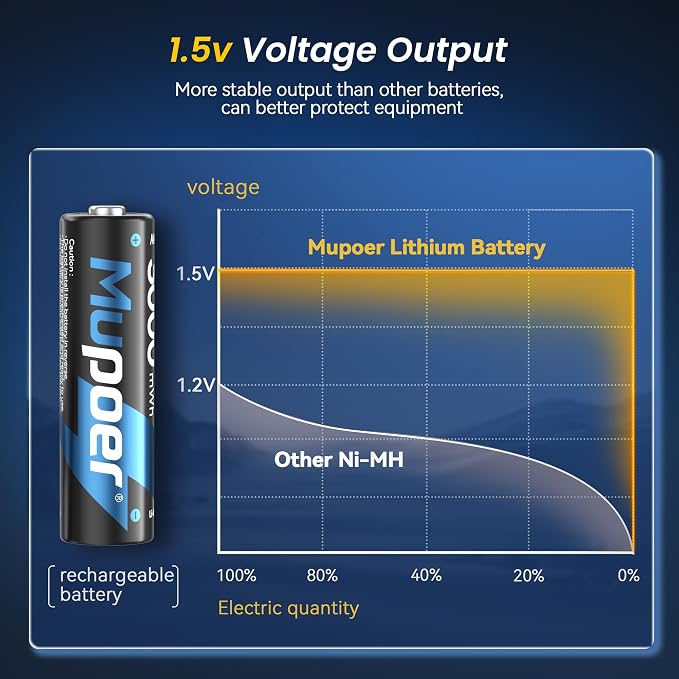 Mupoer Rechargeable AA Batteries 24 Count, Lithium Battery AA 1.5V 3000mWh