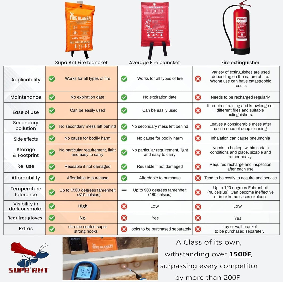 Supa Ant Fire Blanket - 1500°F CE Certified Emergency Fire Safety Solution | 500GSM Fiberglass - 2 Pack (40x40 Inches)
