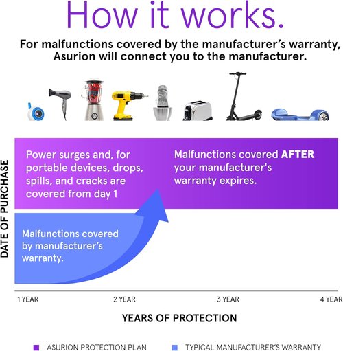 ASURION Home Improvement Protection Plan - 4 Year Coverage for $100 to $124.99
