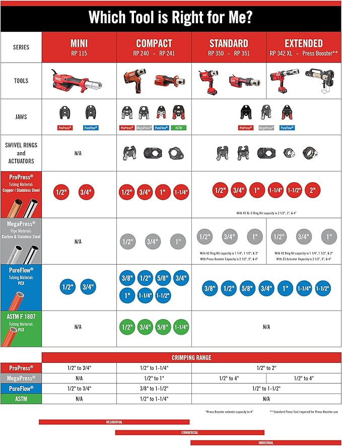 RIDGID 67223 Model RP 351 ProPress Standard Press Tool, Pressing Tool with Bluetooth Connectivity and LED Interface