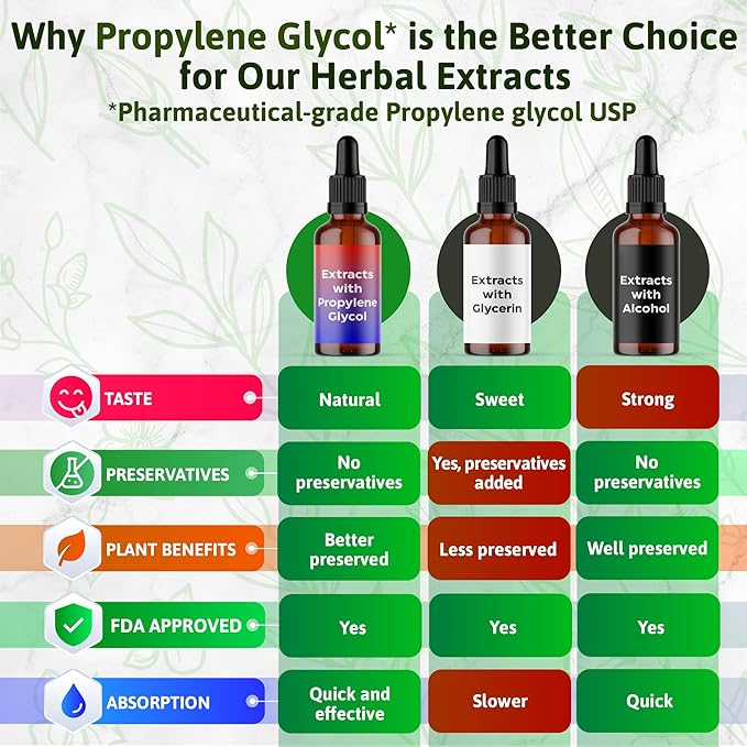 Propolis Extract Drops - Propolis Tincture 2040mg Liquid Herbal Supplement Absorbs Better Than Capsules, 1 Month Supply, 84 Servings, Alcohol-Free Tincture - 2 Oz, Pack of 1