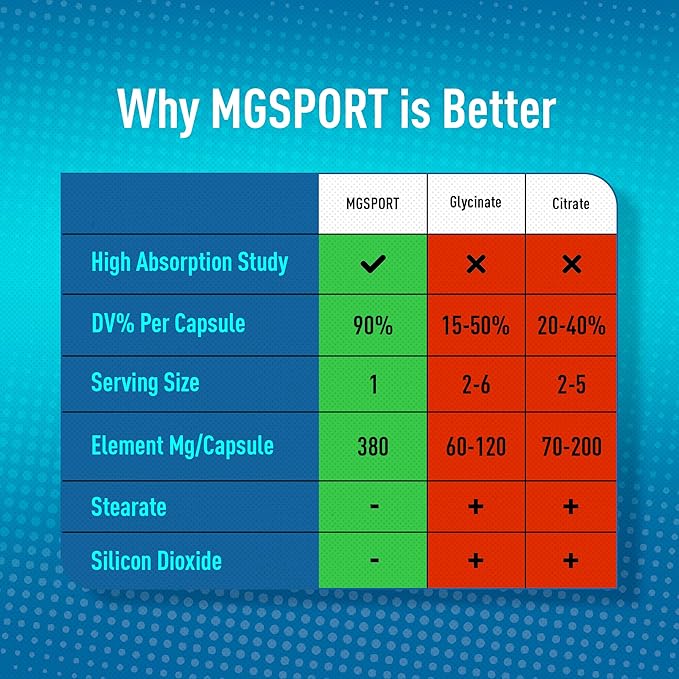 Magnesium Supplement Complex MGSPORT- High Absorption with Vitamins B6, D, E - Relieves Leg Cramps & Muscle Support - 60 Servings